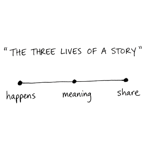 The Three Lives of a Story: happens, meaning, share. ShowUp framework diagram.